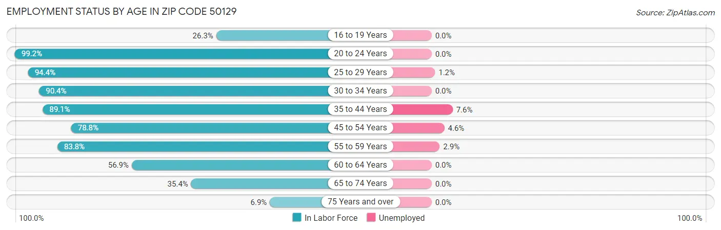 Employment Status by Age in Zip Code 50129