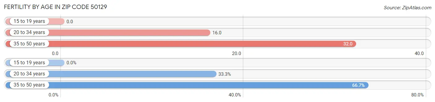 Female Fertility by Age in Zip Code 50129