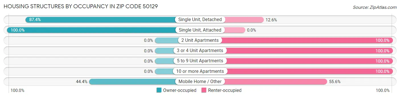 Housing Structures by Occupancy in Zip Code 50129