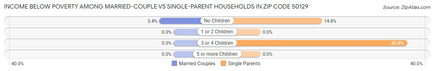 Income Below Poverty Among Married-Couple vs Single-Parent Households in Zip Code 50129