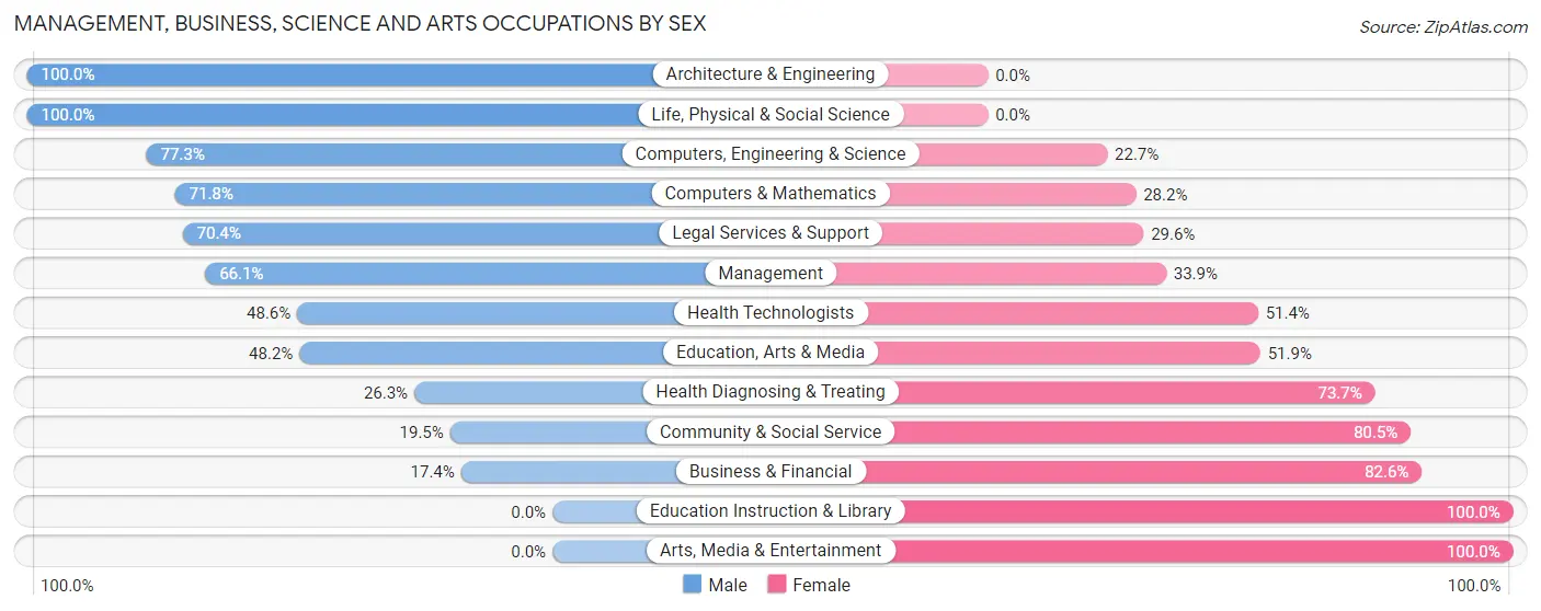 Management, Business, Science and Arts Occupations by Sex in Zip Code 50129