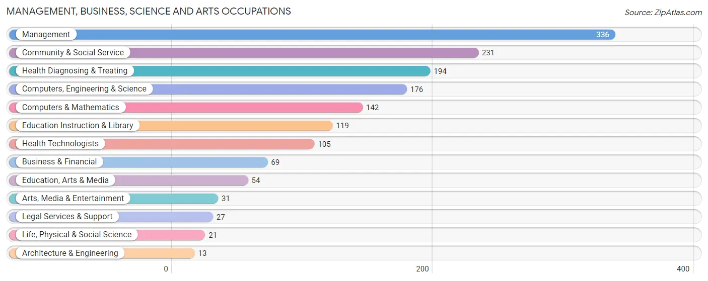 Management, Business, Science and Arts Occupations in Zip Code 50129