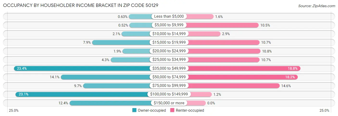 Occupancy by Householder Income Bracket in Zip Code 50129