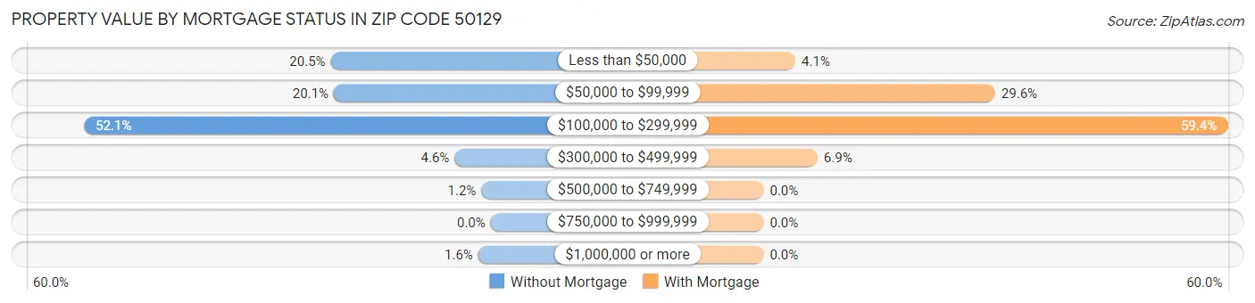 Property Value by Mortgage Status in Zip Code 50129