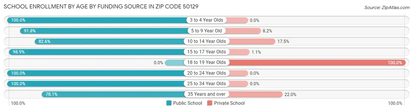 School Enrollment by Age by Funding Source in Zip Code 50129
