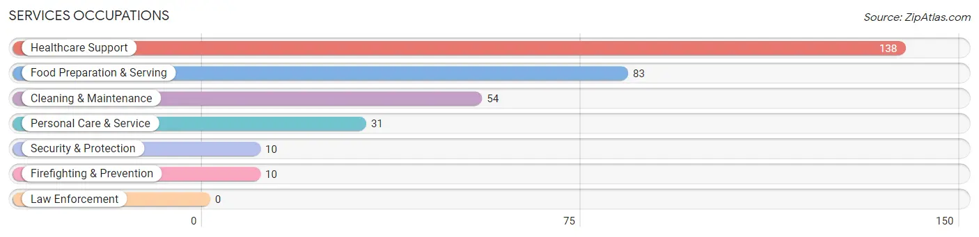 Services Occupations in Zip Code 50129