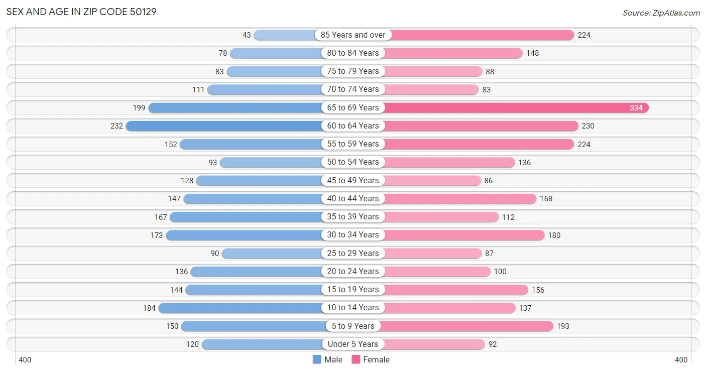 Sex and Age in Zip Code 50129