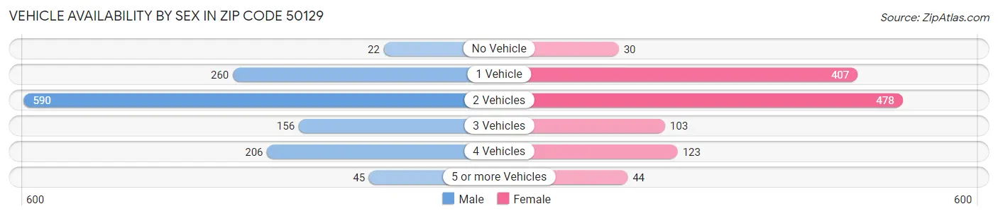 Vehicle Availability by Sex in Zip Code 50129