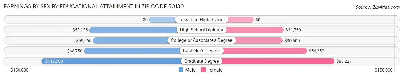 Earnings by Sex by Educational Attainment in Zip Code 50130