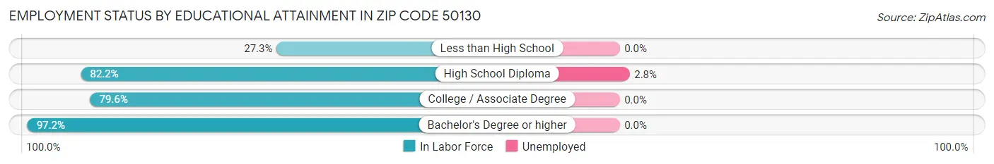Employment Status by Educational Attainment in Zip Code 50130