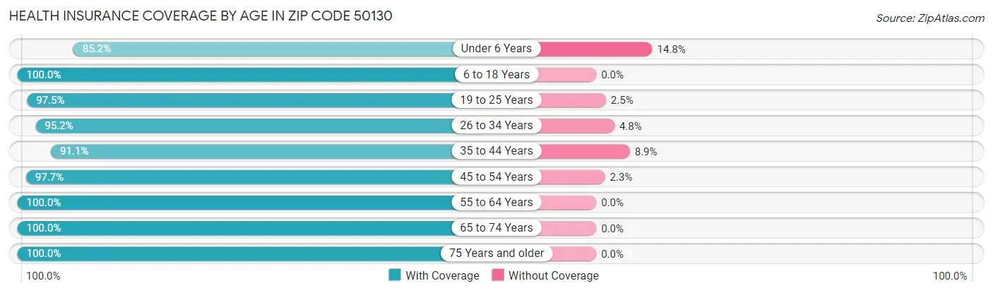 Health Insurance Coverage by Age in Zip Code 50130