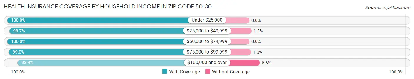 Health Insurance Coverage by Household Income in Zip Code 50130