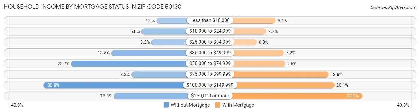 Household Income by Mortgage Status in Zip Code 50130