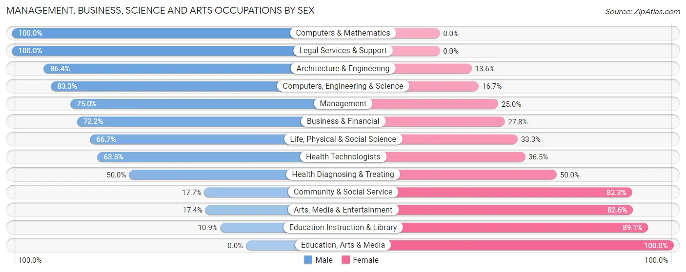 Management, Business, Science and Arts Occupations by Sex in Zip Code 50130