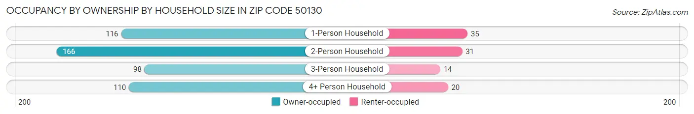 Occupancy by Ownership by Household Size in Zip Code 50130