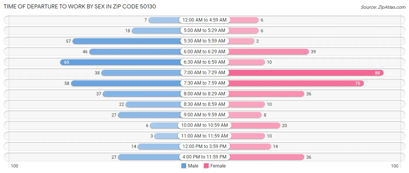 Time of Departure to Work by Sex in Zip Code 50130