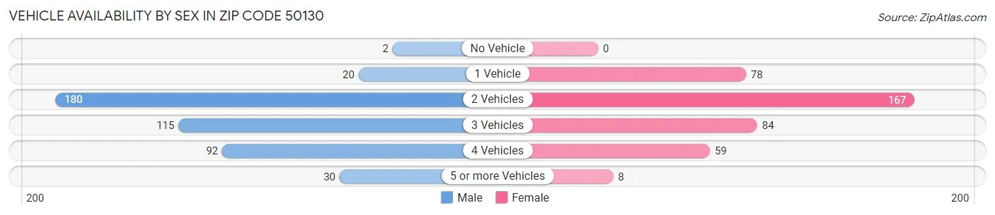 Vehicle Availability by Sex in Zip Code 50130