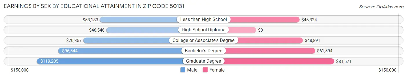 Earnings by Sex by Educational Attainment in Zip Code 50131
