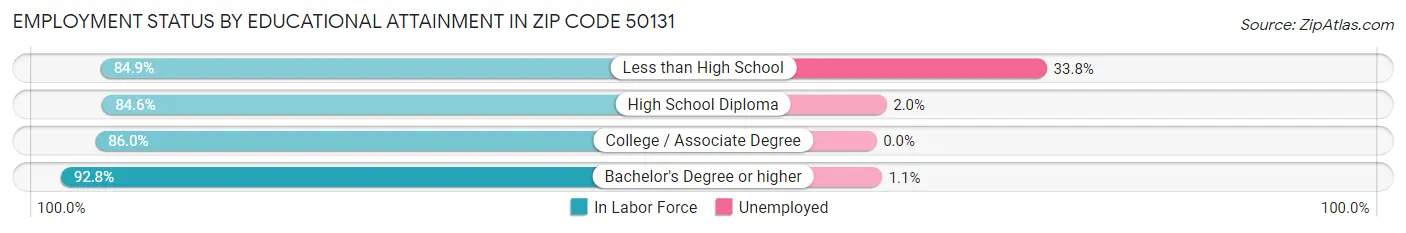 Employment Status by Educational Attainment in Zip Code 50131