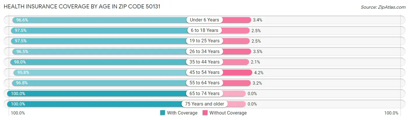 Health Insurance Coverage by Age in Zip Code 50131