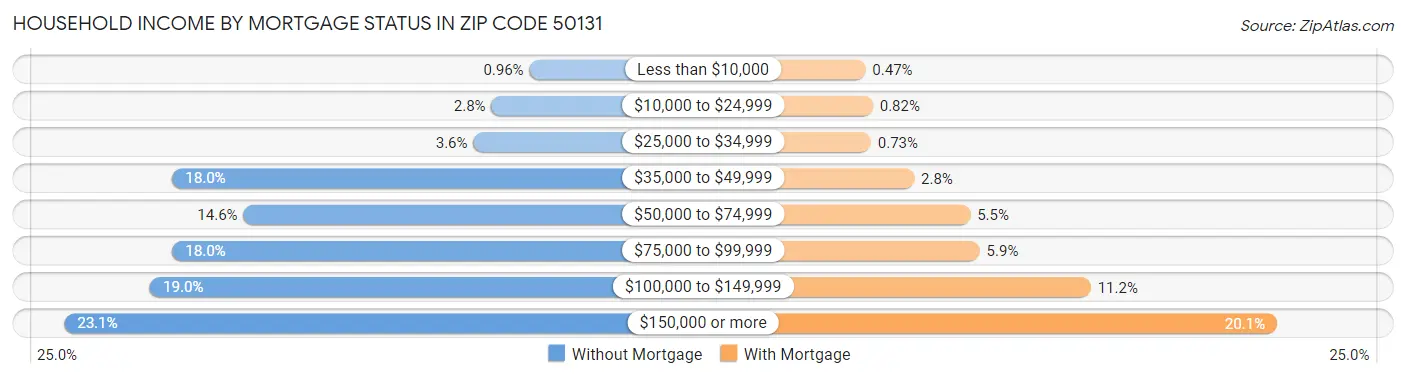 Household Income by Mortgage Status in Zip Code 50131
