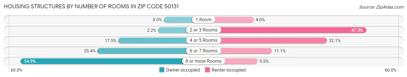 Housing Structures by Number of Rooms in Zip Code 50131