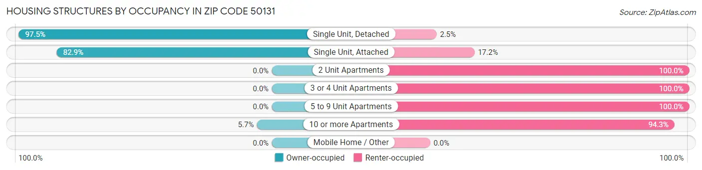 Housing Structures by Occupancy in Zip Code 50131