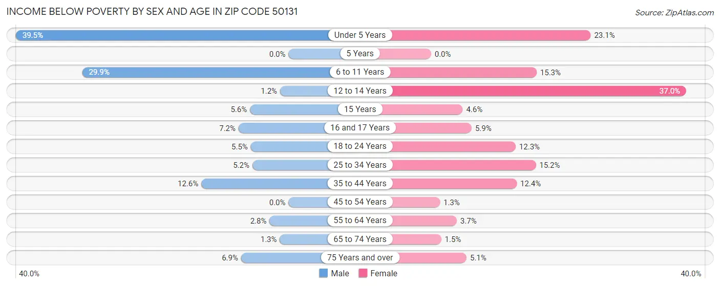 Income Below Poverty by Sex and Age in Zip Code 50131