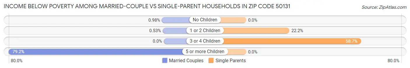 Income Below Poverty Among Married-Couple vs Single-Parent Households in Zip Code 50131
