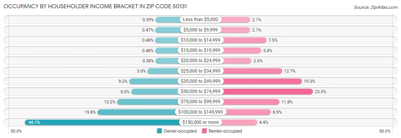 Occupancy by Householder Income Bracket in Zip Code 50131
