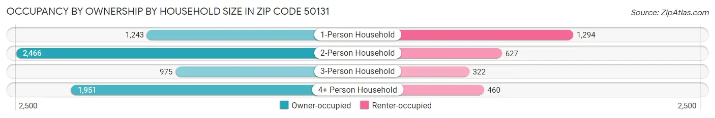 Occupancy by Ownership by Household Size in Zip Code 50131