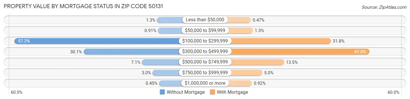 Property Value by Mortgage Status in Zip Code 50131