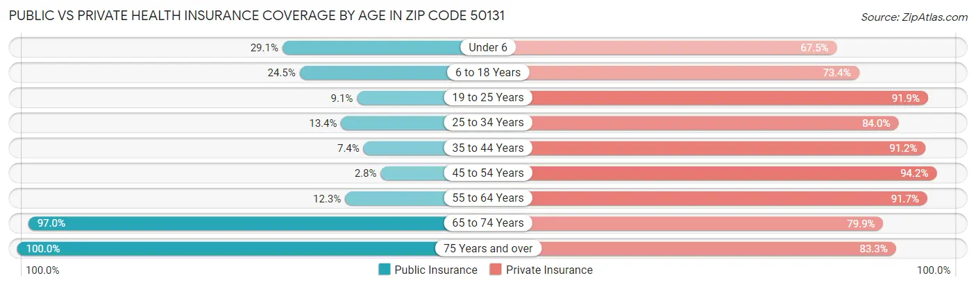 Public vs Private Health Insurance Coverage by Age in Zip Code 50131