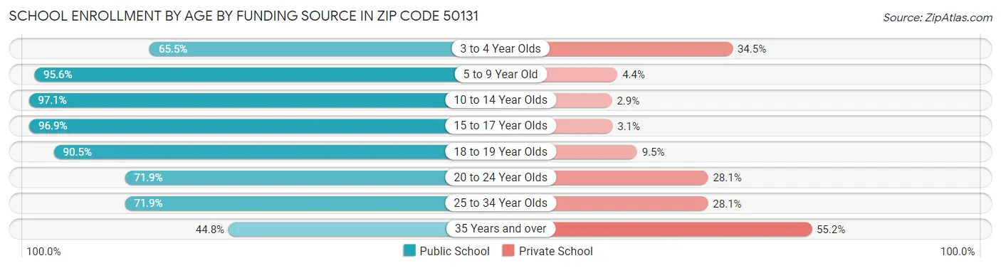 School Enrollment by Age by Funding Source in Zip Code 50131