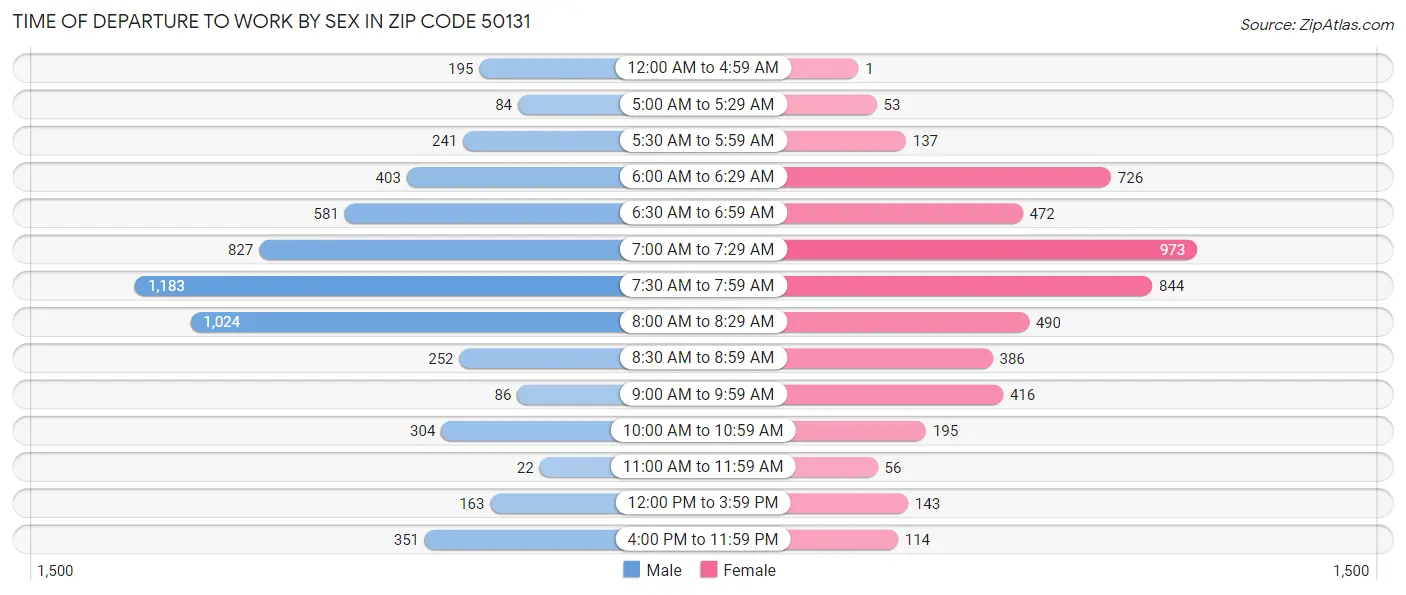 Time of Departure to Work by Sex in Zip Code 50131