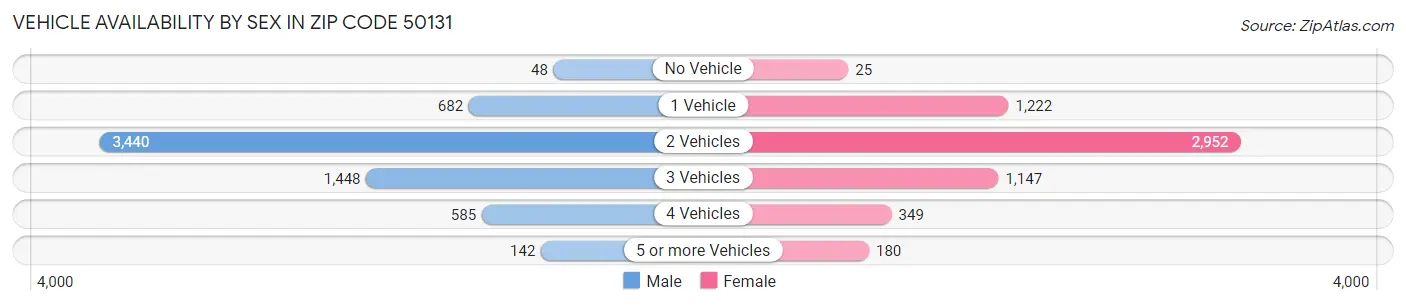 Vehicle Availability by Sex in Zip Code 50131