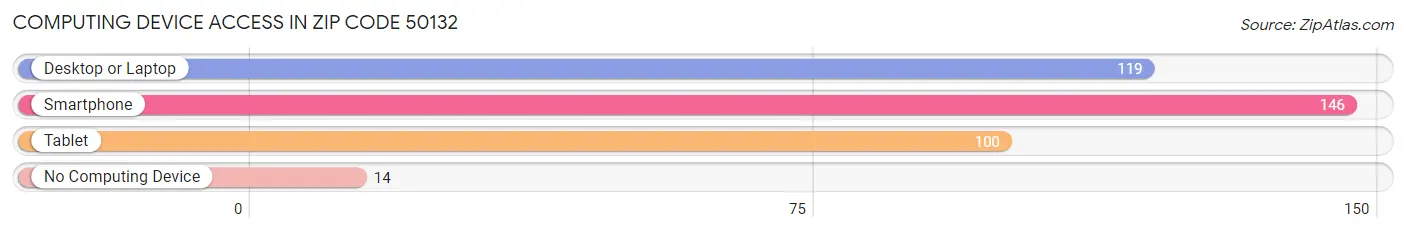 Computing Device Access in Zip Code 50132