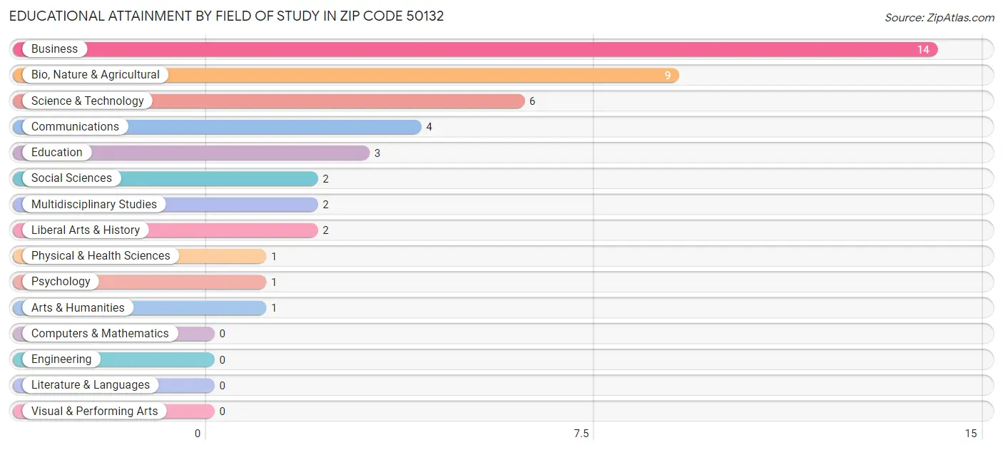Educational Attainment by Field of Study in Zip Code 50132