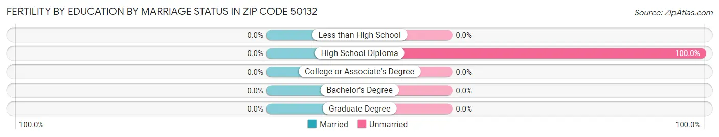 Female Fertility by Education by Marriage Status in Zip Code 50132