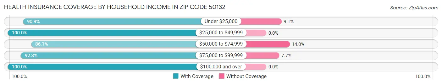 Health Insurance Coverage by Household Income in Zip Code 50132