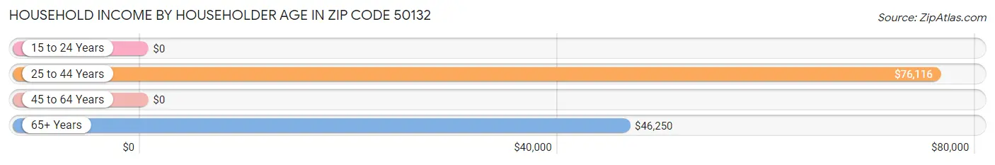 Household Income by Householder Age in Zip Code 50132