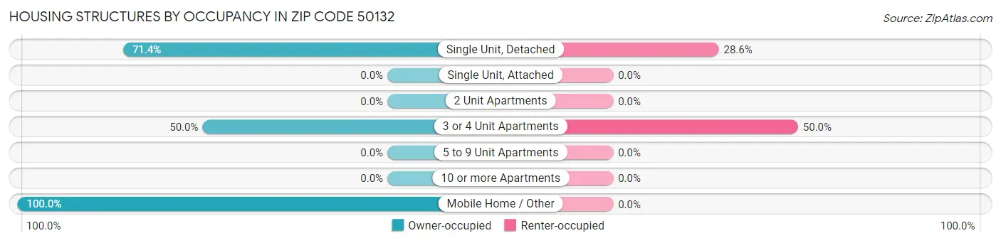 Housing Structures by Occupancy in Zip Code 50132