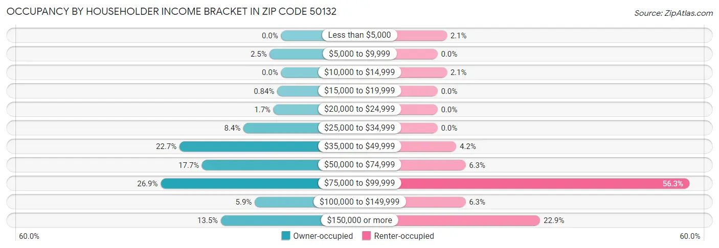 Occupancy by Householder Income Bracket in Zip Code 50132