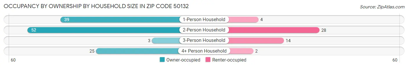 Occupancy by Ownership by Household Size in Zip Code 50132