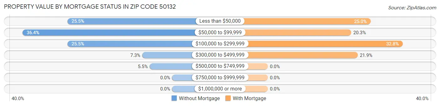 Property Value by Mortgage Status in Zip Code 50132