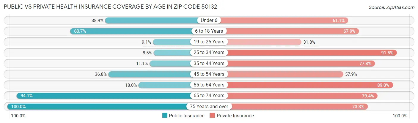Public vs Private Health Insurance Coverage by Age in Zip Code 50132
