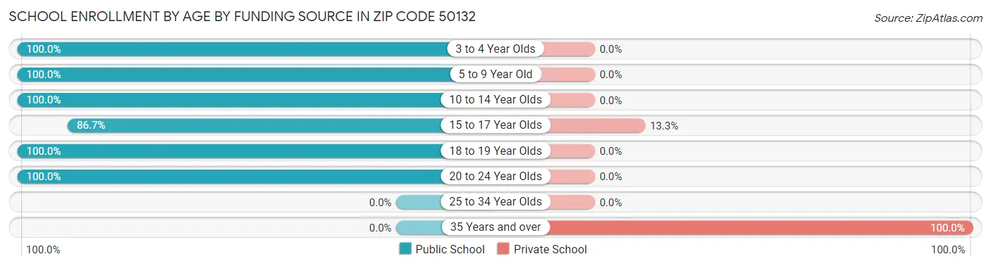 School Enrollment by Age by Funding Source in Zip Code 50132