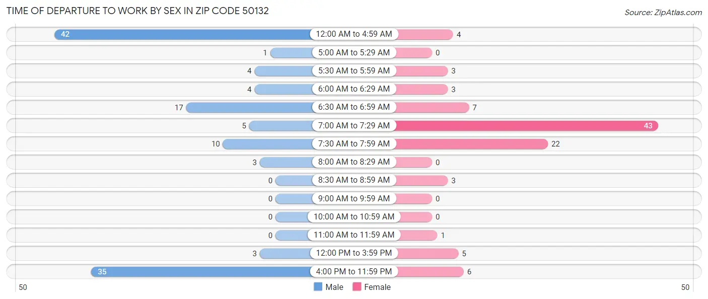 Time of Departure to Work by Sex in Zip Code 50132