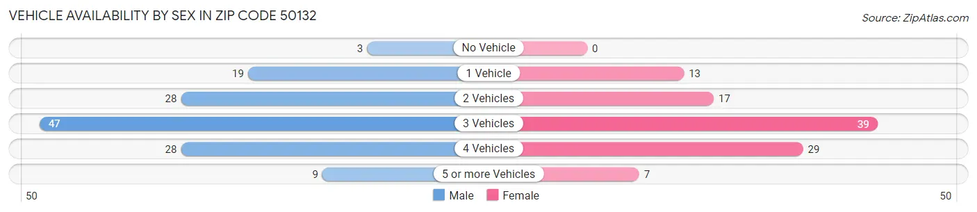 Vehicle Availability by Sex in Zip Code 50132