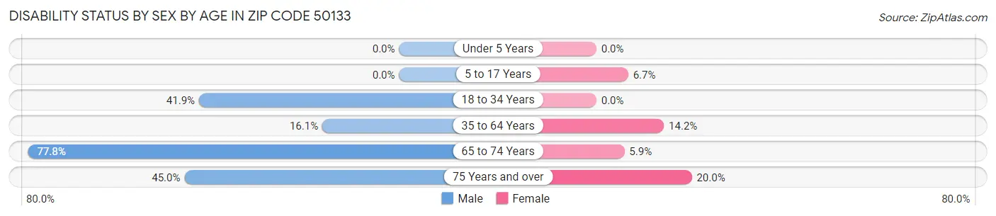 Disability Status by Sex by Age in Zip Code 50133